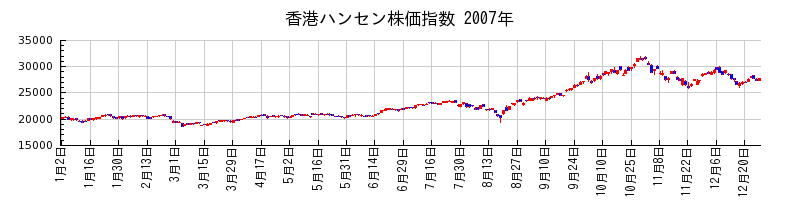 香港ハンセン株価指数の2007年のチャート