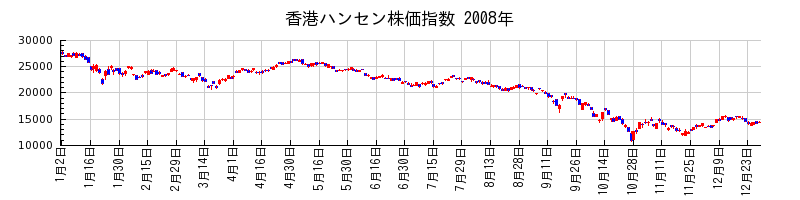 香港ハンセン株価指数の2008年のチャート