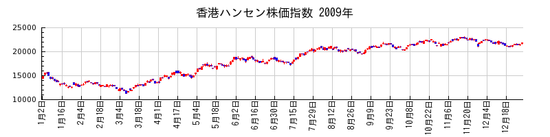 香港ハンセン株価指数の2009年のチャート