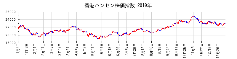 香港ハンセン株価指数の2010年のチャート