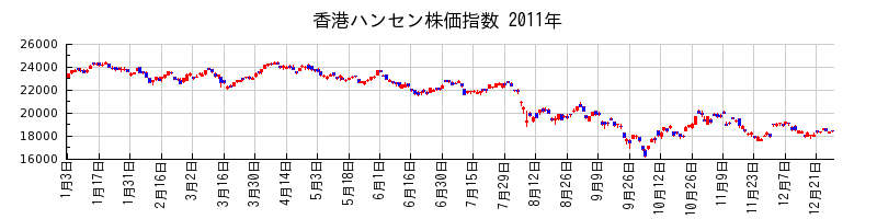 香港ハンセン株価指数の2011年のチャート
