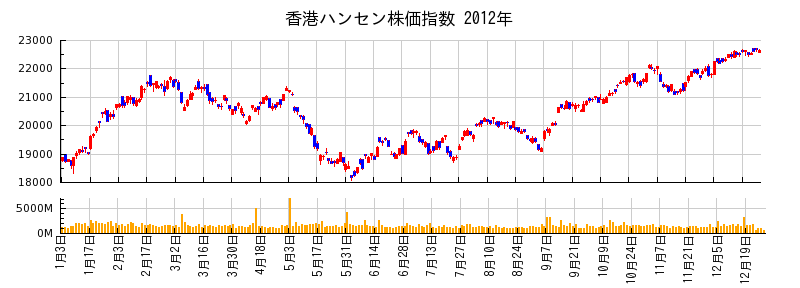 香港ハンセン株価指数の2012年のチャート