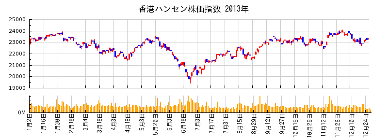 香港ハンセン株価指数の2013年のチャート