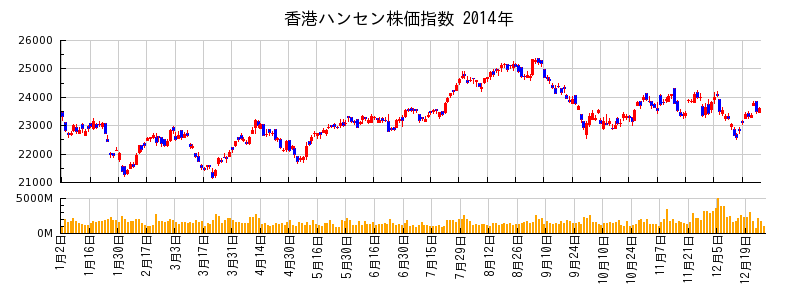 香港ハンセン株価指数の2014年のチャート