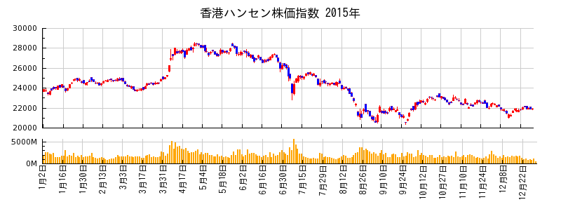 香港ハンセン株価指数の2015年のチャート