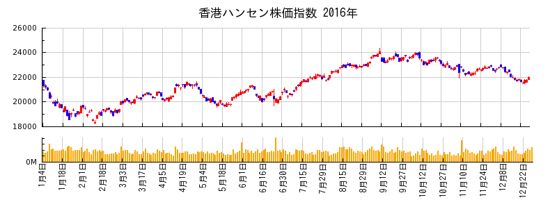香港ハンセン株価指数の2016年のチャート