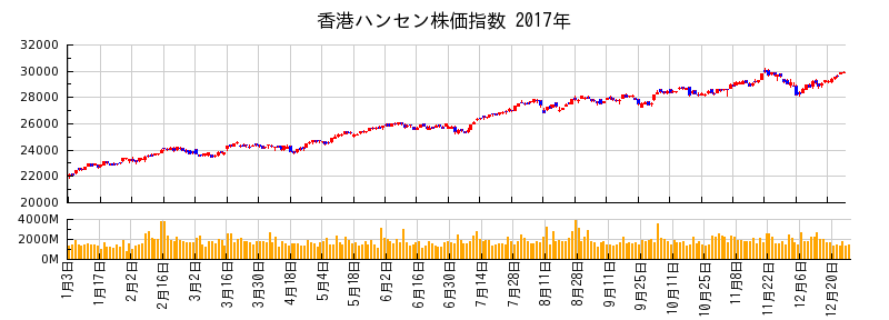 香港ハンセン株価指数の2017年のチャート
