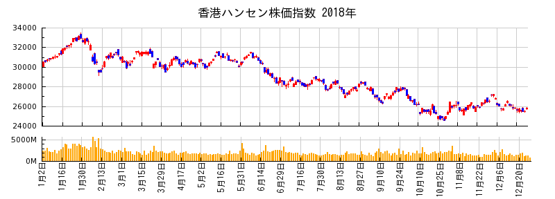 香港ハンセン株価指数の2018年のチャート