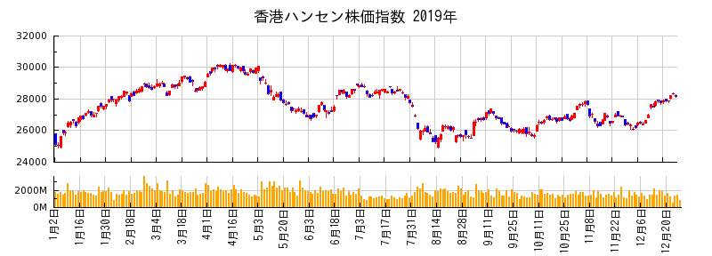 香港ハンセン株価指数の2019年のチャート