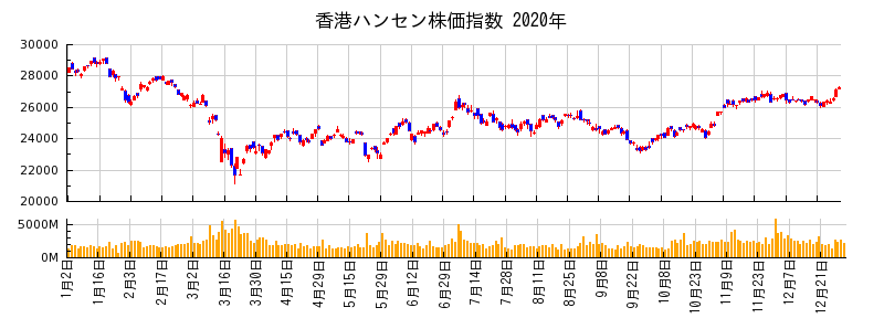 香港ハンセン株価指数の2020年のチャート