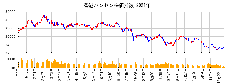 香港ハンセン株価指数の2021年のチャート