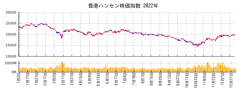 香港ハンセン株価指数の2022年のチャート