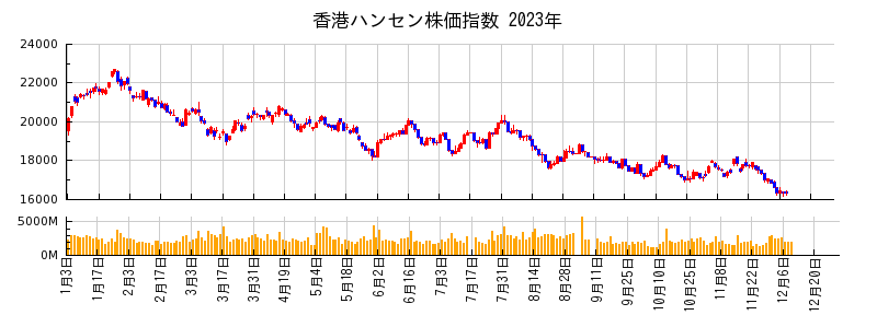 香港ハンセン株価指数の2023年のチャート