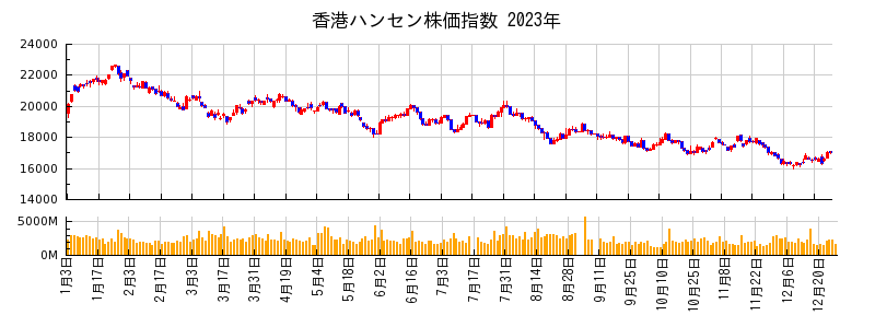 香港ハンセン株価指数の2023年のチャート