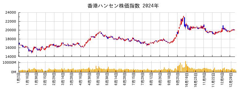 香港ハンセン株価指数の2024年のチャート