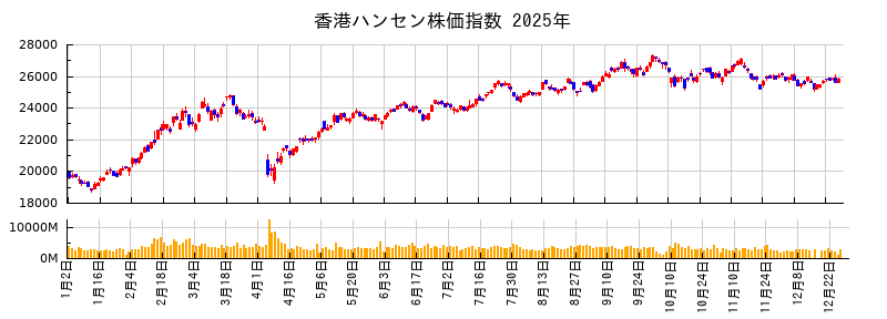 香港ハンセン株価指数の2025年のチャート