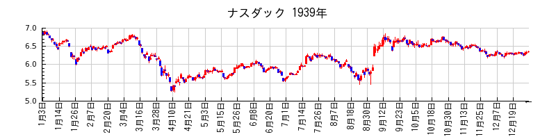 ナスダックの1939年のチャート
