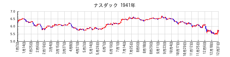 ナスダックの1941年のチャート