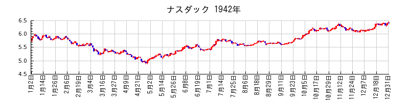ナスダックの1942年のチャート