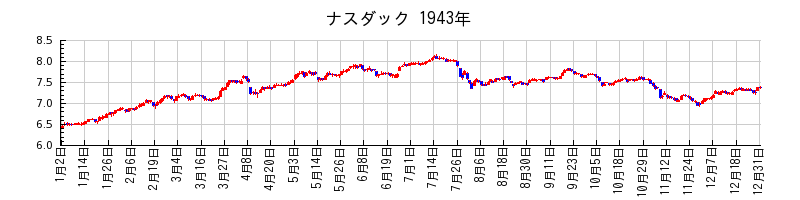 ナスダックの1943年のチャート