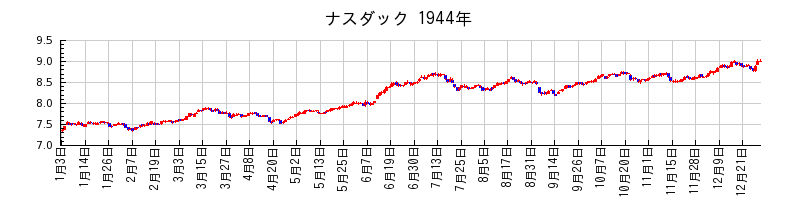 ナスダックの1944年のチャート