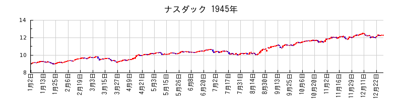 ナスダックの1945年のチャート