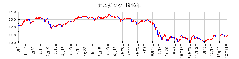 ナスダックの1946年のチャート