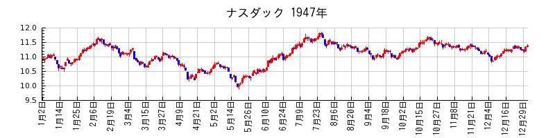 ナスダックの1947年のチャート