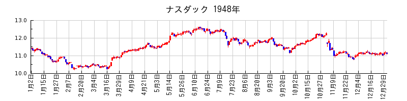 ナスダックの1948年のチャート