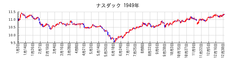 ナスダックの1949年のチャート