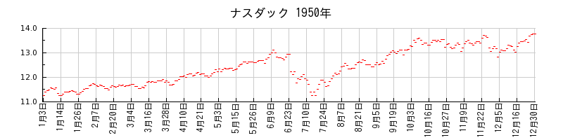 ナスダックの1950年のチャート
