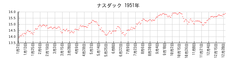 ナスダックの1951年のチャート