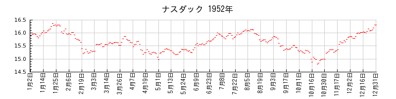 ナスダックの1952年のチャート