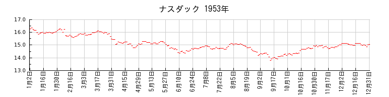 ナスダックの1953年のチャート