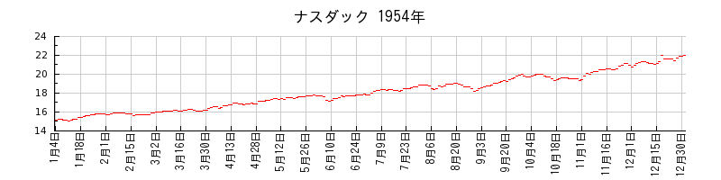 ナスダックの1954年のチャート