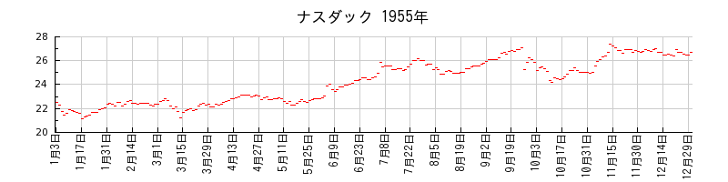 ナスダックの1955年のチャート