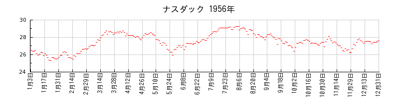 ナスダックの1956年のチャート