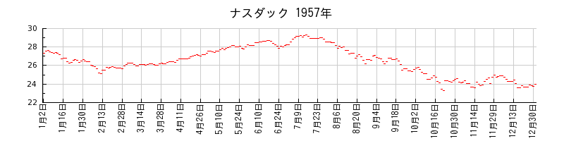 ナスダックの1957年のチャート