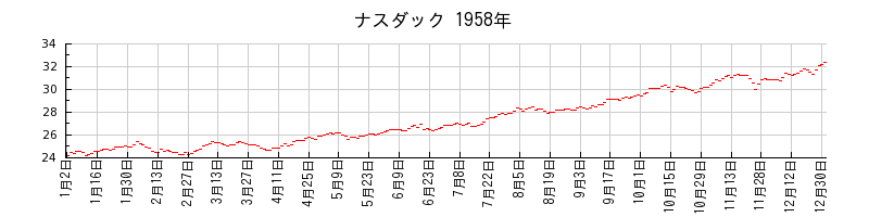 ナスダックの1958年のチャート