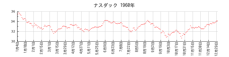 ナスダックの1960年のチャート