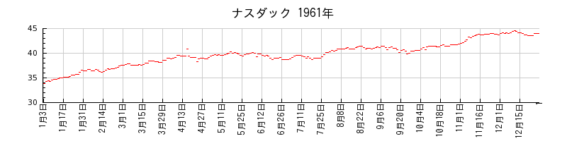 ナスダックの1961年のチャート