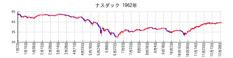 ナスダックの1962年のチャート