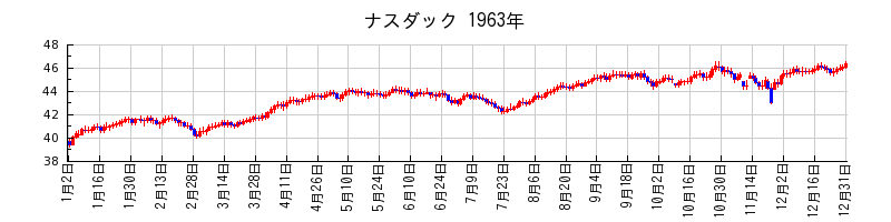 ナスダックの1963年のチャート