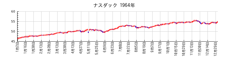 ナスダックの1964年のチャート