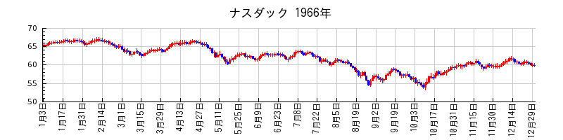 ナスダックの1966年のチャート