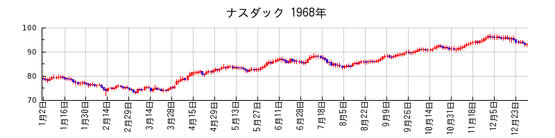 ナスダックの1968年のチャート