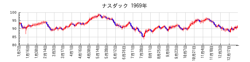 ナスダックの1969年のチャート