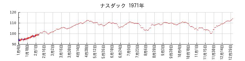 ナスダックの1971年のチャート