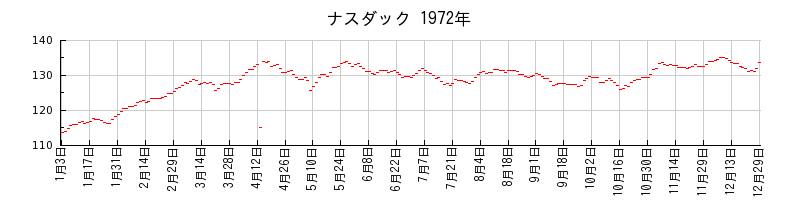 ナスダックの1972年のチャート
