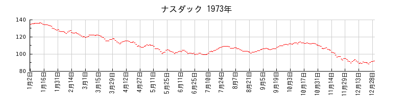 ナスダックの1973年のチャート